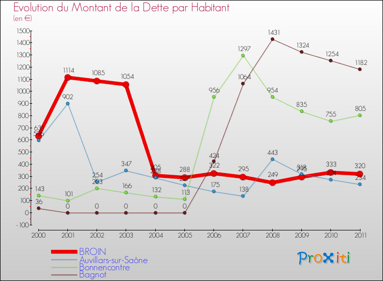 Evolution de la dette par habitant pour la commune de BROIN et les communes proches Comparaison de la dette par habitant pour BROIN et les communes voisines