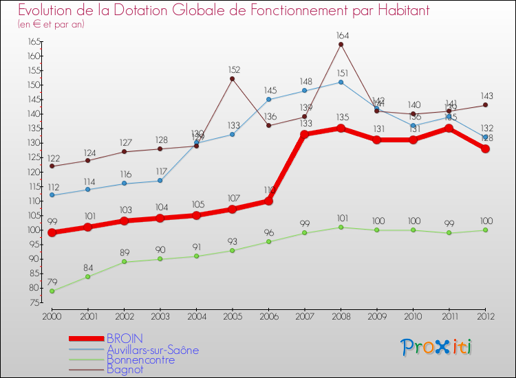 Evolution et montant de la dotation globale de fonctionnement par Habitant pour BROIN et les communes proches Comparaison des dotations globales de fonctionnement par habitant pour BROIN et les communes voisines
