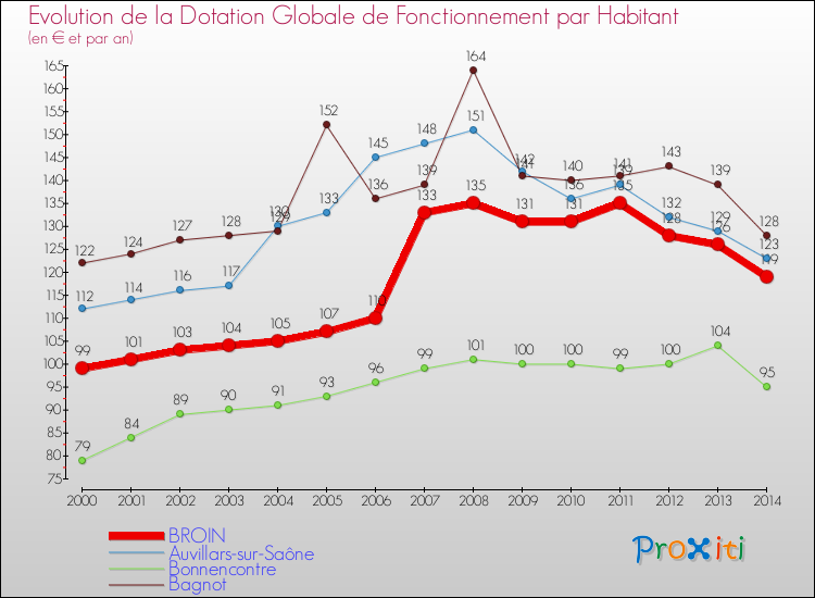 Evolution et montant de la dotation globale de fonctionnement par Habitant pour BROIN et les communes proches de 2000 à 2014. Comparaison des dotations globales de fonctionnement par habitant pour BROIN et les communes voisines de 2000 à 2014.