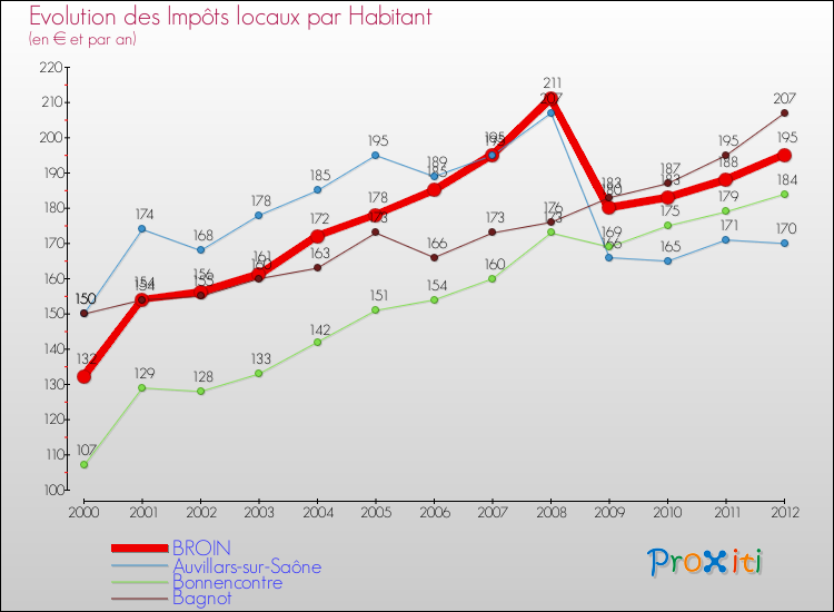 Evolution et montant des impôts locaux par Habitant pour BROIN et les communes proches Comparaison des impôts locaux par habitant pour BROIN et les communes voisines