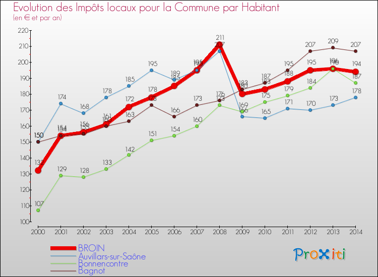 Evolution et montant des impôts locaux par Habitant pour BROIN et les communes proches de 2000 à 2014 Comparaison des impôts locaux par habitant pour BROIN et les communes voisines de 2000 à 2014