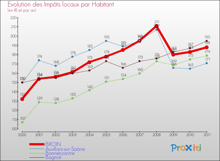 Evolution et montant des impôts locaux par Habitant pour BROIN et les communes proches Comparaison des impôts locaux par habitant pour BROIN et les communes voisines