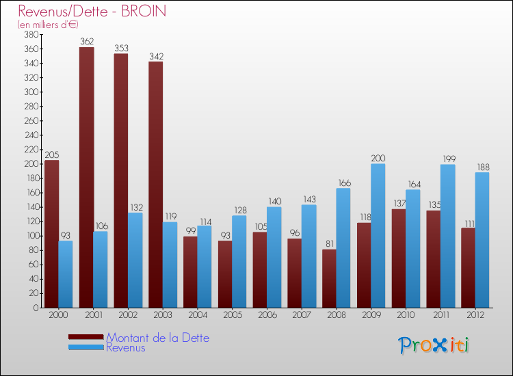 Evolution comparée de la dette et des revenus pour la commune de BROIN de 2000 à 2012 Comparaison de la dette et des revenus pour BROIN de 2000 à 2012