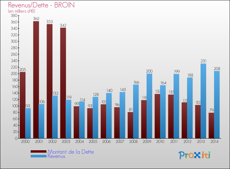 Evolution comparée de la dette et des revenus pour la commune de BROIN de 2000 à 2014 Comparaison de la dette et des revenus pour BROIN de 2000 à 2014