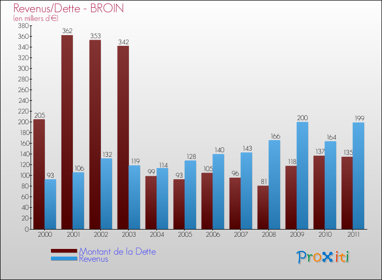 Evolution comparée de la dette et des revenus pour la commune de BROIN de 2000 à 2011 Comparaison de la dette et des revenus pour BROIN de 2000 à 2011