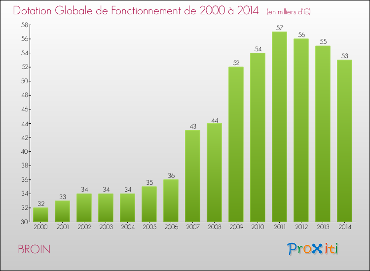 Evolution du montant de la Dotation Globale de Fonctionnement pour la commune de BROIN de 2000 à 2014 Evolution du montant de la Dotation Globale de Fonctionnement pour BROIN de 2000 à 2014
