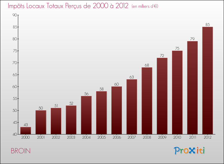 Evolution des Impôts Locaux pour la commune de BROIN de 2000 à 2012 Evolution des Impôts Locaux pour BROIN de 2000 à 2012