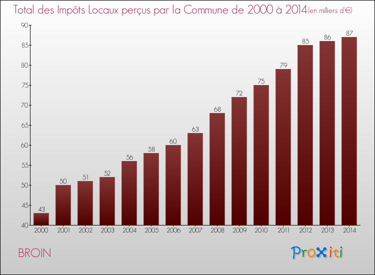 Evolution des Impôts Locaux pour la commune de BROIN de 2000 à 2014 Evolution des Impôts Locaux pour BROIN de 2000 à 2014