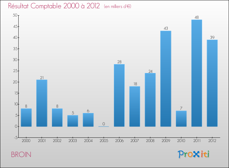 Evolution du résultat comptable pour la commune de BROIN de 2000 à 2012 Evolution du résultat comptable pour BROIN de 2000 à 2012