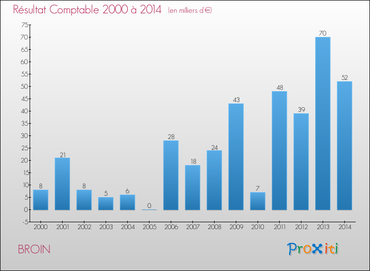 Evolution du résultat comptable pour la commune de BROIN de 2000 à 2014 Evolution du résultat comptable pour BROIN de 2000 à 2014