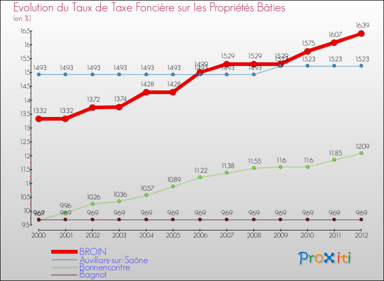 Evolution du taux de la taxe foncière sur le bati pour BROIN et les communes proches de 2000 à 2012 Comparaison des taux de taxe foncière sur le bati pour BROIN et les communes voisines de 2000 à 2012
