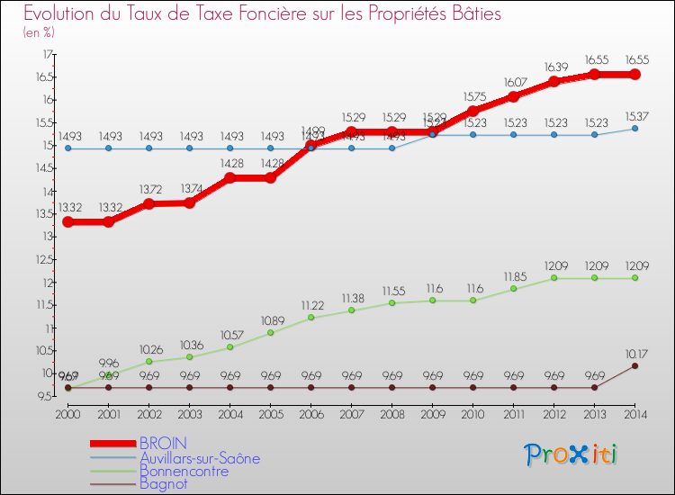 Evolution du taux de la taxe foncière sur le bati pour BROIN et les communes proches de 2000 à 2014 Comparaison des taux de taxe foncière sur le bati pour BROIN et les communes voisines de 2000 à 2014