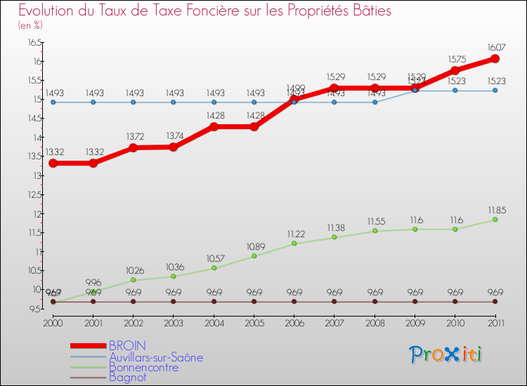 Evolution du taux de la taxe foncière sur le bati pour BROIN et les communes proches Comparaison des taux de taxe foncière sur le bati pour BROIN et les communes voisines