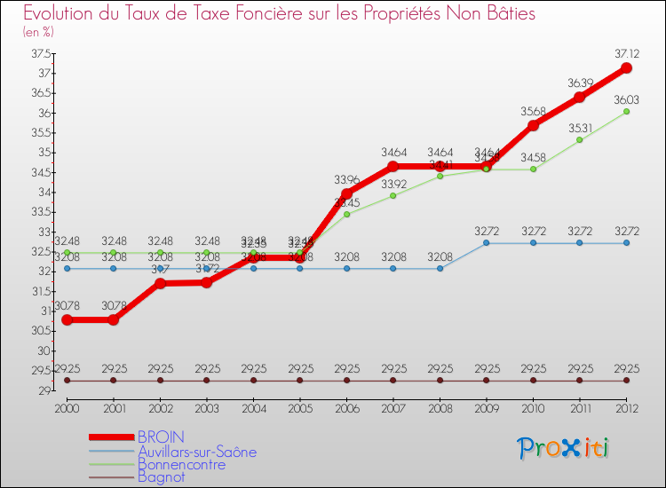 Evolution du taux de la taxe foncière sur les immeubles et terrains non batis pour BROIN et les communes proches de 2000 à 2012 Comparaison des taux de la taxe foncière sur les immeubles et terrains non batis pour BROIN et les communes voisines de 2000 à 2012