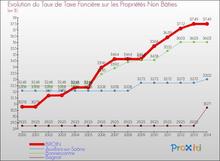 Evolution du taux de la taxe foncière sur les immeubles et terrains non batis pour BROIN et les communes proches de 2000 à 2014 Comparaison des taux de la taxe foncière sur les immeubles et terrains non batis pour BROIN et les communes voisines de 2000 à 2014