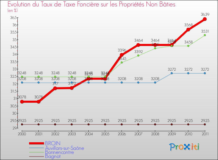 Evolution du taux de la taxe foncière sur les immeubles et terrains non batis pour BROIN et les communes proches Comparaison des taux de la taxe foncière sur les immeubles et terrains non batis pour BROIN et les communes voisines
