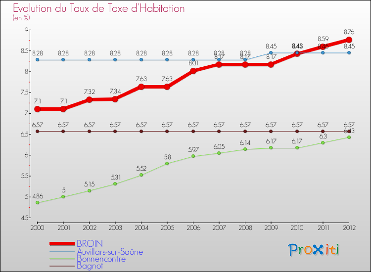 Evolution du taux de la taxe d'habitation pour BROIN et les communes proches Comparaison des taux de la taxe d'habitation pour BROIN et les communes voisines