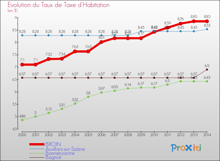 Evolution du taux de la taxe d'habitation pour BROIN et les communes proches de 2000 à 2014 Comparaison des taux de la taxe d'habitation pour BROIN et les communes voisines de 2000 à 2014