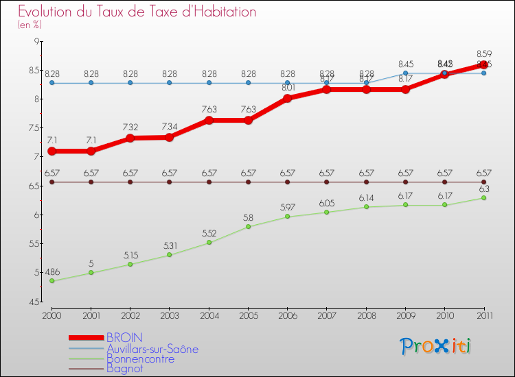 Evolution du taux de la taxe d'habitation pour BROIN et les communes proches Comparaison des taux de la taxe d'habitation pour BROIN et les communes voisines