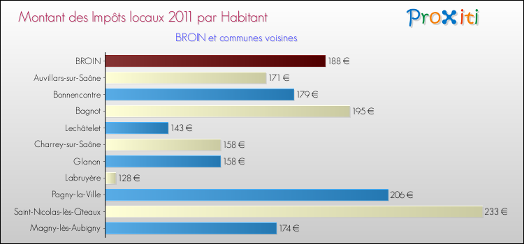 Montant des impôts locaux par Habitant pour BROIN et les communes proches Comparaison des impôts locaux par habitant pour BROIN et les communes voisines