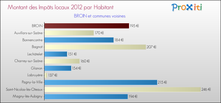Montant des impôts locaux par Habitant pour BROIN et les communes proches Comparaison des impôts locaux par habitant pour BROIN et les communes voisines