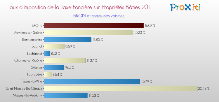 Taux d'imposition de la taxe foncière sur le bati 2011 pour BROIN et les communes proches Comparaison des taux d'imposition de la taxe foncière sur le bati 2011 pour BROIN et les communes voisines