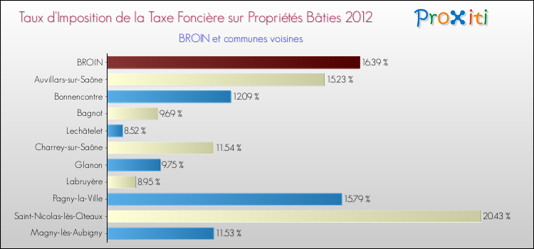 Taux d'imposition de la taxe foncière sur le bati 2012 pour BROIN et les communes proches Comparaison des taux d'imposition de la taxe foncière sur le bati 2012 pour BROIN et les communes voisines
