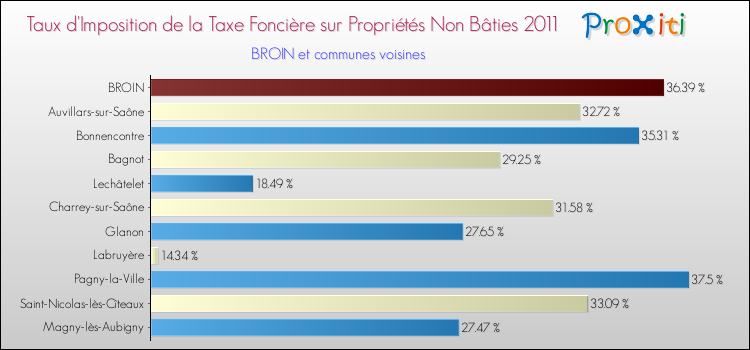 Taux d'imposition de la taxe foncière sur les immeubles et terrains non batis 2011 pour BROIN et les communes proches Comparaison des taux d'imposition de la taxe foncière sur les immeubles et terrains non batis 2011 pour BROIN et les communes voisines