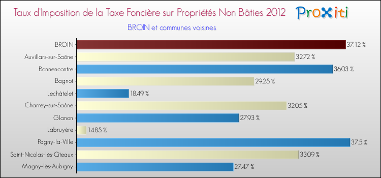 Taux d'imposition de la taxe foncière sur les immeubles et terrains non batis 2012 pour BROIN et les communes proches Comparaison des taux d'imposition de la taxe foncière sur les immeubles et terrains non batis 2012 pour BROIN et les communes voisines