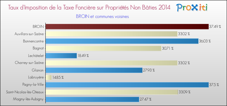 Taux d'imposition de la taxe foncière sur les immeubles et terrains non batis 2014 pour BROIN et les communes proches Comparaison des taux d'imposition de la taxe foncière sur les immeubles et terrains non batis 2014 pour BROIN et les communes voisines