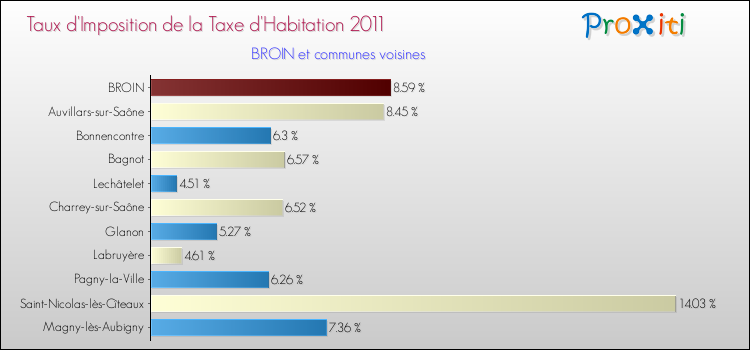 Taux d'imposition de la taxe d'habitation 2011 pour BROIN et les communes proches Comparaison des taux d'imposition de la taxe d'habitation 2011 pour BROIN et les communes voisines