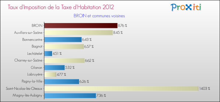 Taux d'imposition de la taxe d'habitation 2012 pour BROIN et les communes proches Comparaison des taux d'imposition de la taxe d'habitation 2012 pour BROIN et les communes voisines