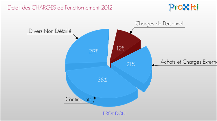 Décomposition des Charges de Fonctionnement 2012 de la commune de BROINDON Charges de Fonctionnement 2012 pour la commune de BROINDON