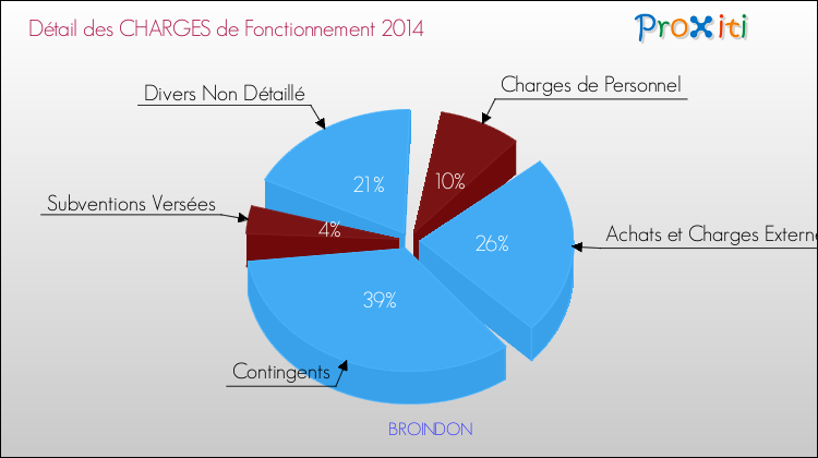 Décomposition des Charges de Fonctionnement 2014 de la commune de BROINDON Charges de Fonctionnement 2014 pour la commune de BROINDON