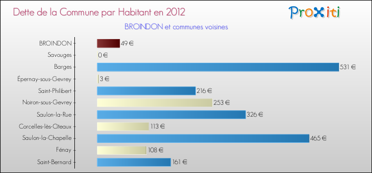 Dette par habitant de la commune en 2012 pour BROINDON et les communes proches Comparaison de la dette par habitant de la commune en 2012 pour BROINDON et les communes voisines