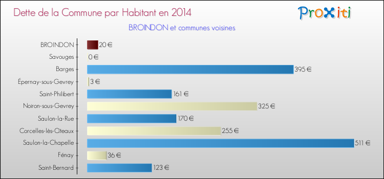Dette par habitant de la commune en 2014 pour BROINDON et les communes proches Comparaison de la dette par habitant de la commune en 2014 pour BROINDON et les communes voisines