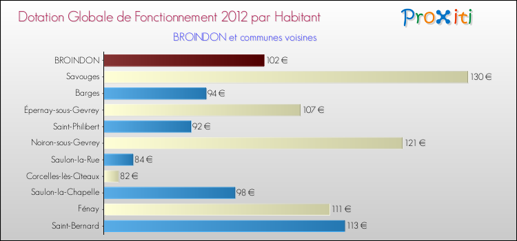 Montant des dotations globales de fonctionnement DGF par Habitant pour BROINDON et les communes proches Comparaison des des dotations globales de fonctionnement DGF par habitant pour BROINDON et les communes voisines