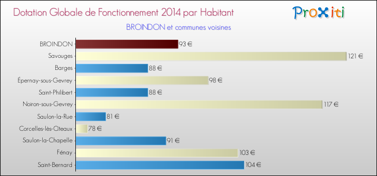 Montant des dotations globales de fonctionnement DGF par Habitant pour BROINDON et les communes proches en 2014. Comparaison des des dotations globales de fonctionnement DGF par habitant pour BROINDON et les communes voisines en 2014.