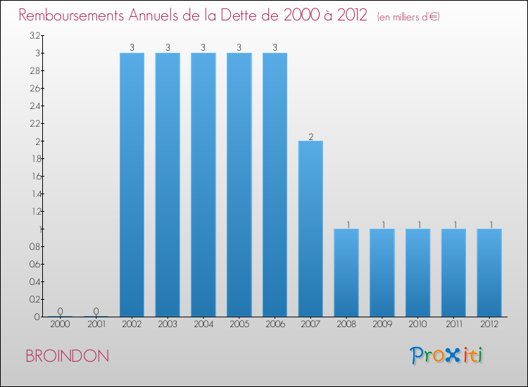 Evolution de l'annuité de la dette pour la commune de BROINDON de 2000 à 2012 Annuités de la dette pour BROINDON de 2000 à 2012