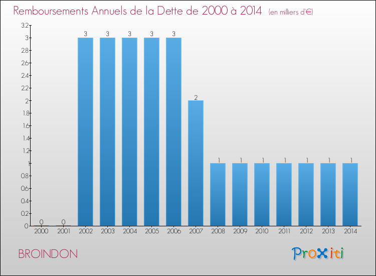 Evolution de l'annuité de la dette pour la commune de BROINDON de 2000 à 2014 Annuités de la dette pour BROINDON de 2000 à 2014