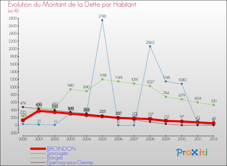 Evolution de la dette par habitant pour la commune de BROINDON et les communes proches de 2000 à 2012 Comparaison de la dette par habitant pour BROINDON et les communes voisines de 2000 à 2012