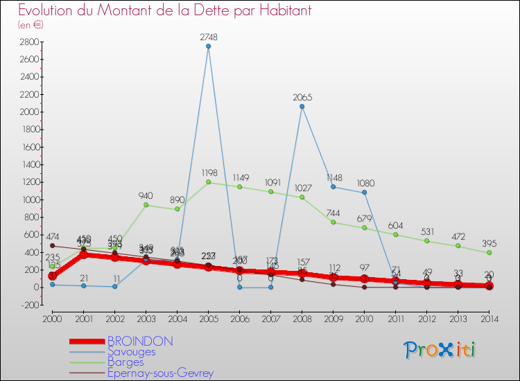 Evolution de la dette par habitant pour la commune de BROINDON et les communes proches de 2000 à 2014 Comparaison de la dette par habitant pour BROINDON et les communes voisines de 2000 à 2014