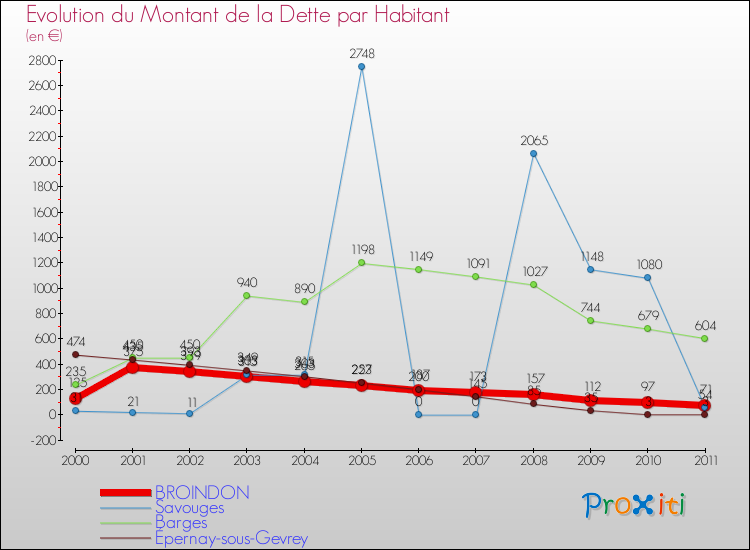 Evolution de la dette par habitant pour la commune de BROINDON et les communes proches Comparaison de la dette par habitant pour BROINDON et les communes voisines