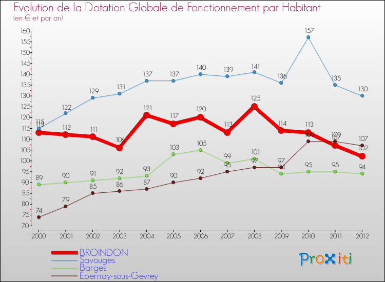 Evolution et montant de la dotation globale de fonctionnement par Habitant pour BROINDON et les communes proches Comparaison des dotations globales de fonctionnement par habitant pour BROINDON et les communes voisines