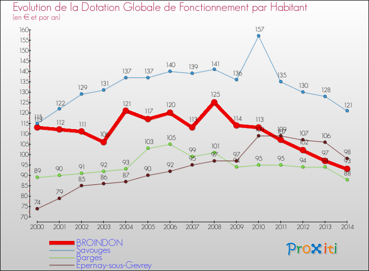 Evolution et montant de la dotation globale de fonctionnement par Habitant pour BROINDON et les communes proches de 2000 à 2014. Comparaison des dotations globales de fonctionnement par habitant pour BROINDON et les communes voisines de 2000 à 2014.