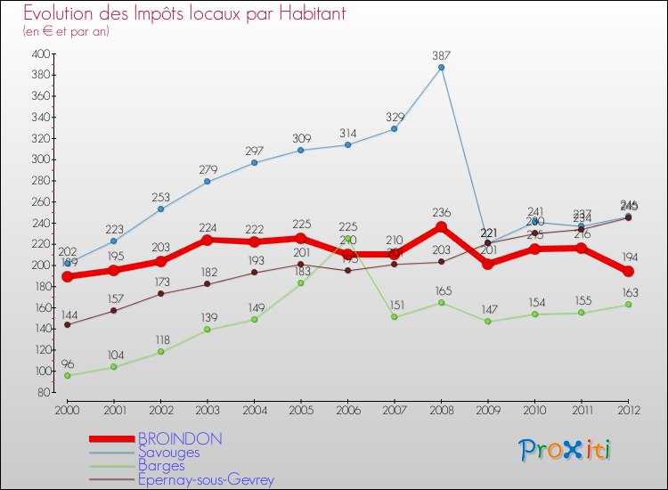 Evolution et montant des impôts locaux par Habitant pour BROINDON et les communes proches Comparaison des impôts locaux par habitant pour BROINDON et les communes voisines