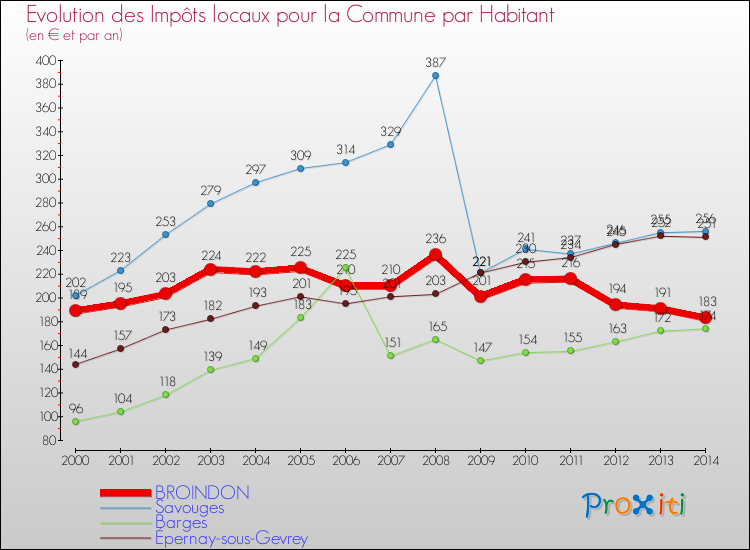 Evolution et montant des impôts locaux par Habitant pour BROINDON et les communes proches de 2000 à 2014 Comparaison des impôts locaux par habitant pour BROINDON et les communes voisines de 2000 à 2014