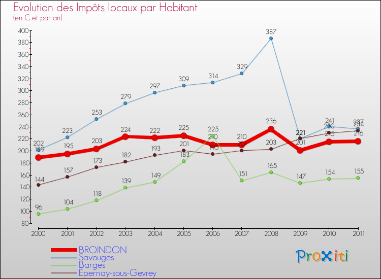Evolution et montant des impôts locaux par Habitant pour BROINDON et les communes proches Comparaison des impôts locaux par habitant pour BROINDON et les communes voisines