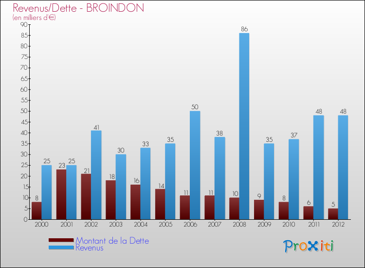 Evolution comparée de la dette et des revenus pour la commune de BROINDON de 2000 à 2012 Comparaison de la dette et des revenus pour BROINDON de 2000 à 2012