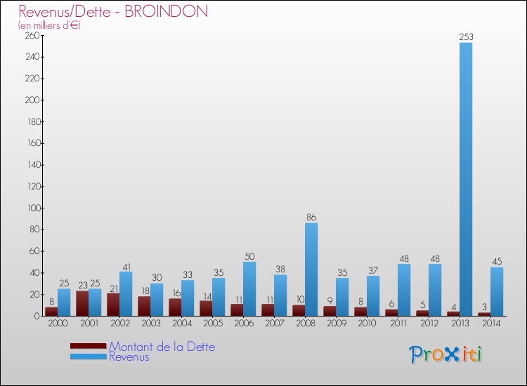 Evolution comparée de la dette et des revenus pour la commune de BROINDON de 2000 à 2014 Comparaison de la dette et des revenus pour BROINDON de 2000 à 2014